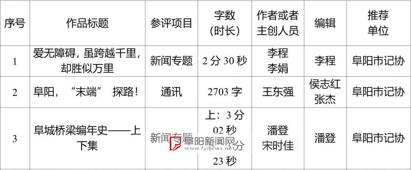 阜阳市记协关于2024年度安徽新闻奖推荐作品的公示