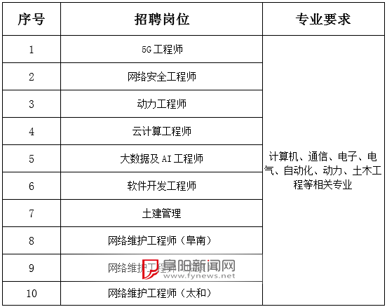 中国电信阜阳分公司2025年春季校园招聘公告